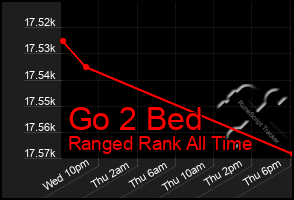 Total Graph of Go 2 Bed