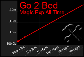 Total Graph of Go 2 Bed