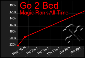 Total Graph of Go 2 Bed