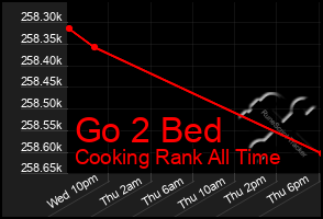 Total Graph of Go 2 Bed