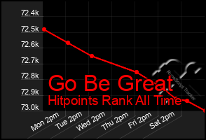 Total Graph of Go Be Great