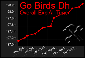 Total Graph of Go Birds Dh