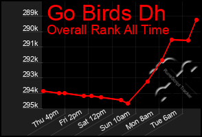 Total Graph of Go Birds Dh