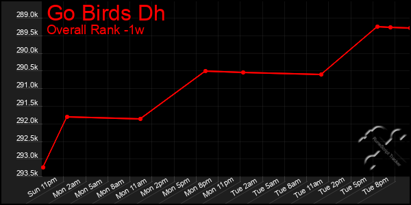 Last 7 Days Graph of Go Birds Dh
