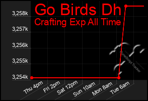 Total Graph of Go Birds Dh