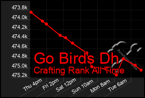 Total Graph of Go Birds Dh