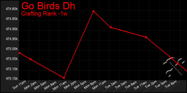 Last 7 Days Graph of Go Birds Dh