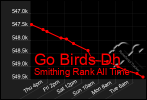 Total Graph of Go Birds Dh