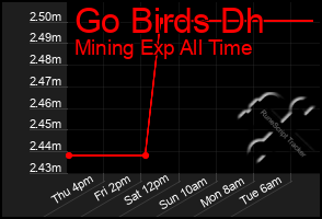 Total Graph of Go Birds Dh