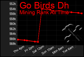 Total Graph of Go Birds Dh