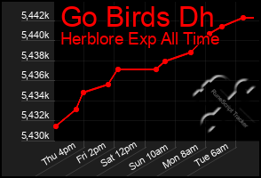 Total Graph of Go Birds Dh