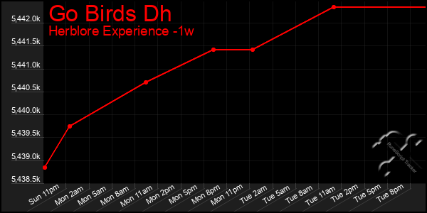 Last 7 Days Graph of Go Birds Dh