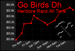 Total Graph of Go Birds Dh