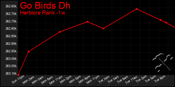 Last 7 Days Graph of Go Birds Dh