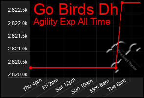 Total Graph of Go Birds Dh