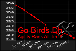 Total Graph of Go Birds Dh