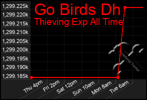 Total Graph of Go Birds Dh