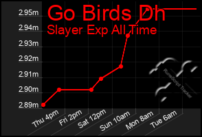 Total Graph of Go Birds Dh