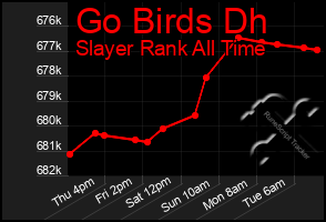 Total Graph of Go Birds Dh