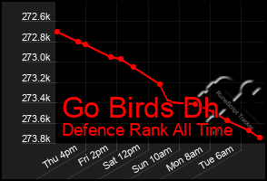 Total Graph of Go Birds Dh
