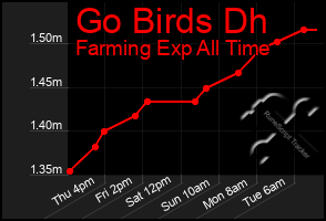 Total Graph of Go Birds Dh