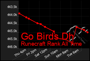 Total Graph of Go Birds Dh