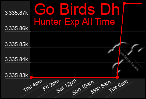 Total Graph of Go Birds Dh