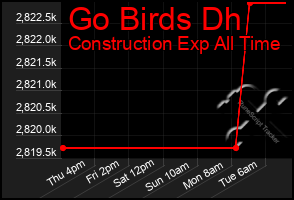 Total Graph of Go Birds Dh