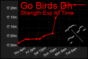 Total Graph of Go Birds Dh