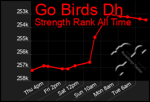 Total Graph of Go Birds Dh