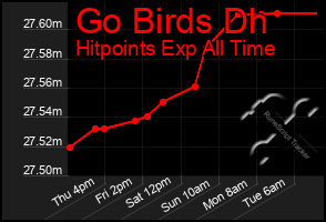 Total Graph of Go Birds Dh