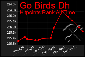 Total Graph of Go Birds Dh