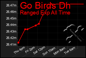 Total Graph of Go Birds Dh