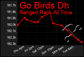 Total Graph of Go Birds Dh
