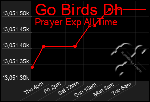 Total Graph of Go Birds Dh