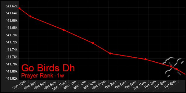 Last 7 Days Graph of Go Birds Dh