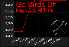 Total Graph of Go Birds Dh