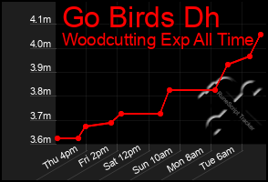 Total Graph of Go Birds Dh