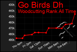 Total Graph of Go Birds Dh