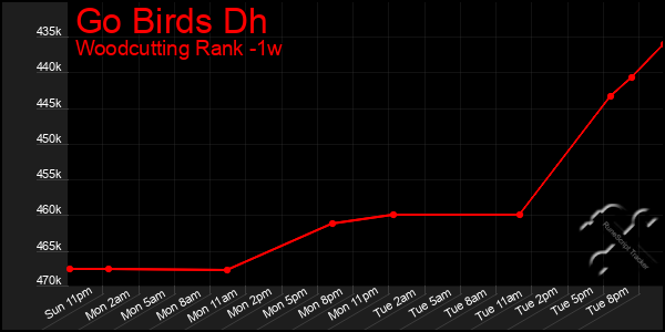 Last 7 Days Graph of Go Birds Dh