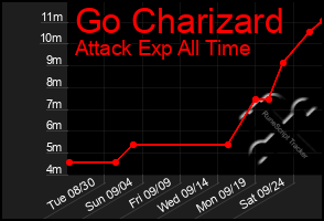 Total Graph of Go Charizard