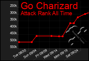 Total Graph of Go Charizard