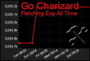 Total Graph of Go Charizard