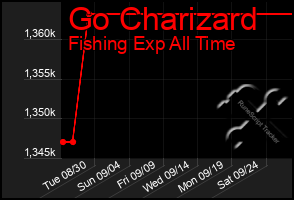 Total Graph of Go Charizard