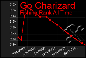 Total Graph of Go Charizard