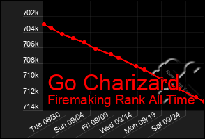 Total Graph of Go Charizard