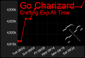 Total Graph of Go Charizard