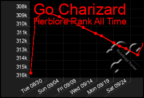 Total Graph of Go Charizard