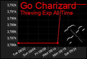 Total Graph of Go Charizard