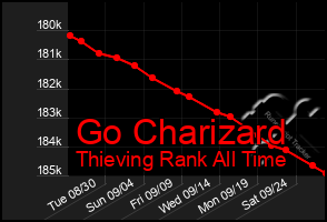 Total Graph of Go Charizard